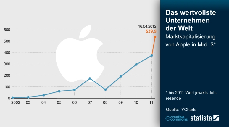 Apple Marktkapitalisierung